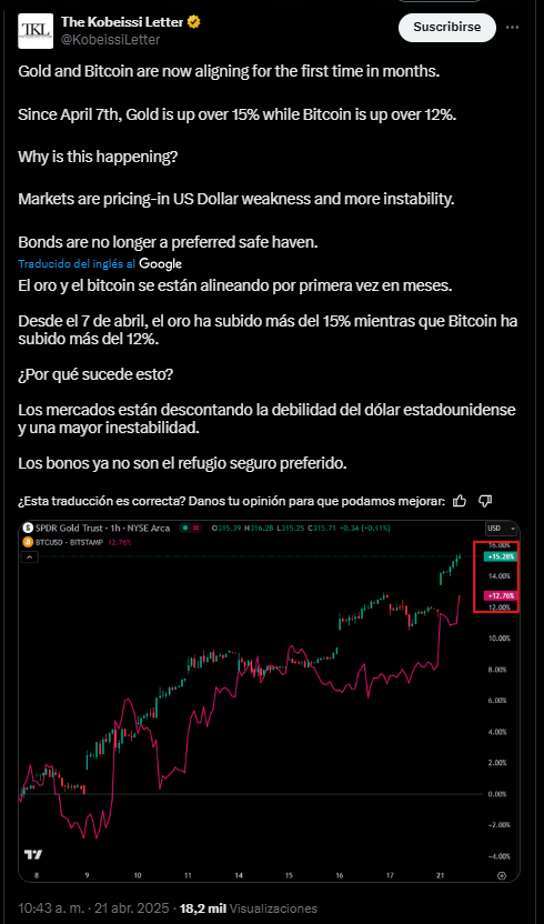 Un gráfico que muestra cómo se están alineando bitcoin y el oro.