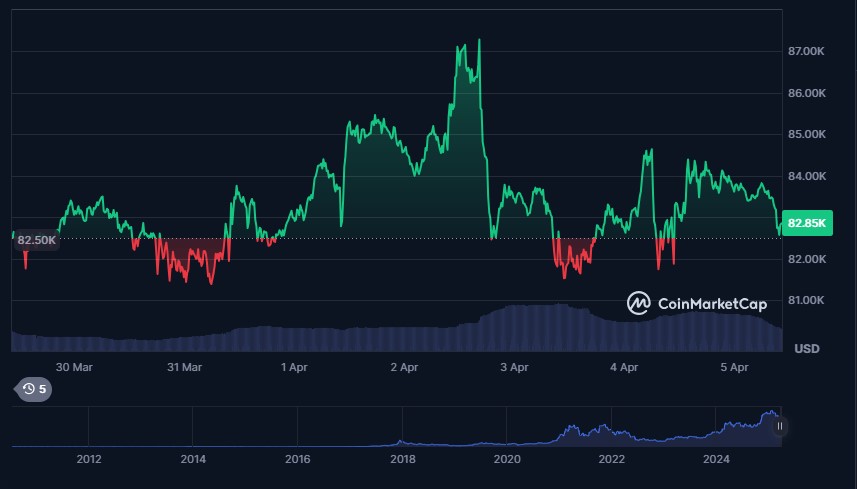 Gráfico de precios de bitcoin entre el 30 de marzo y 5 de abril de 2025