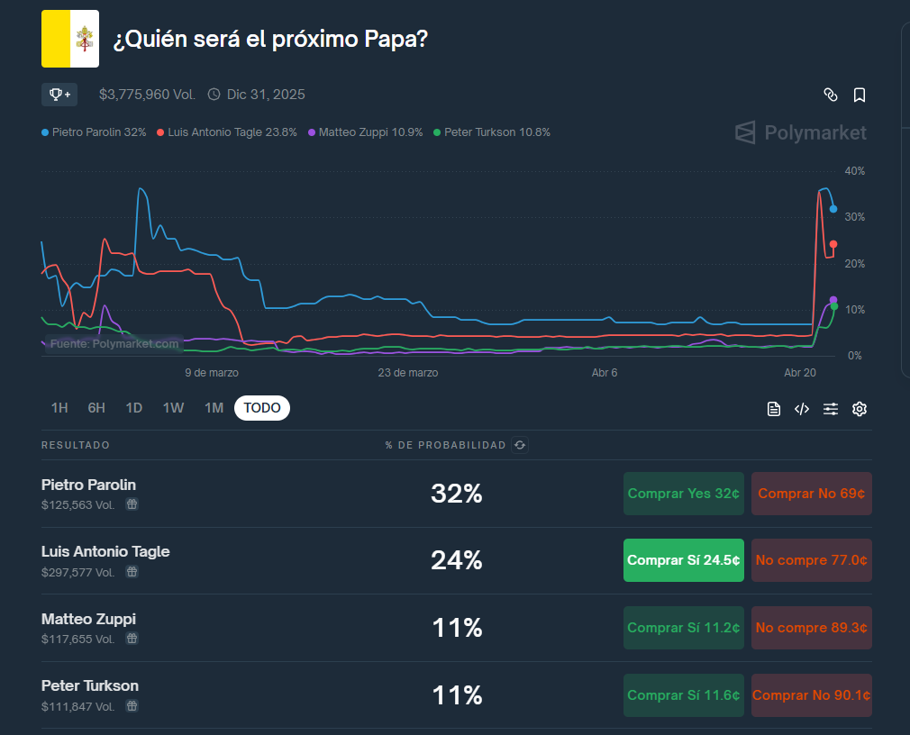 La predicción en Polymarket sobre quien será el próximo Papa apunta a 3 nombres.