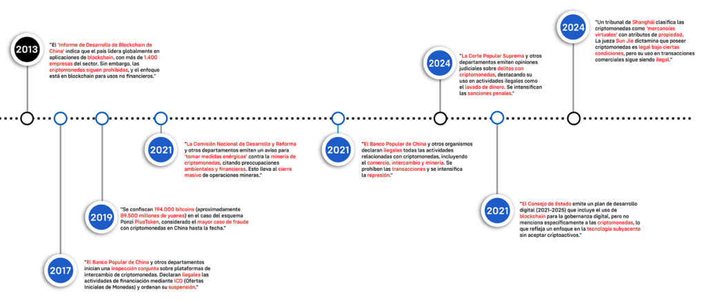 Infografía sobre los elementos clave sobre criptomonedas en China.
