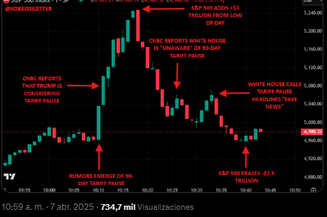 En esta crisis económica desatada por Trump, el índice S&P 500 cae y sube en minutos.