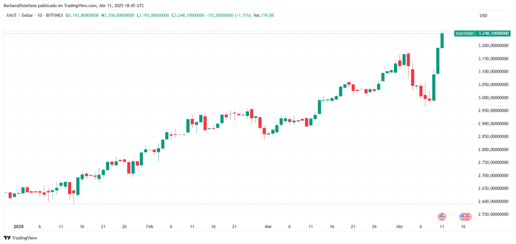Gráfico del precio del XAUT por día en lo que va del 2025.