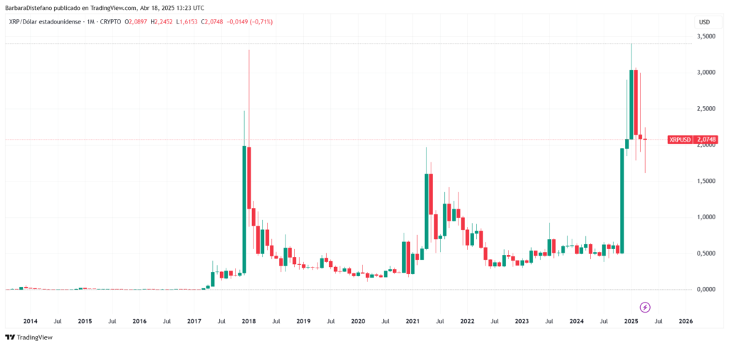 Gráfico histórico del precio de XRP.