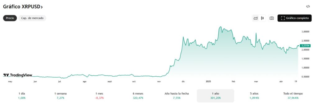 apreciacion de XRP