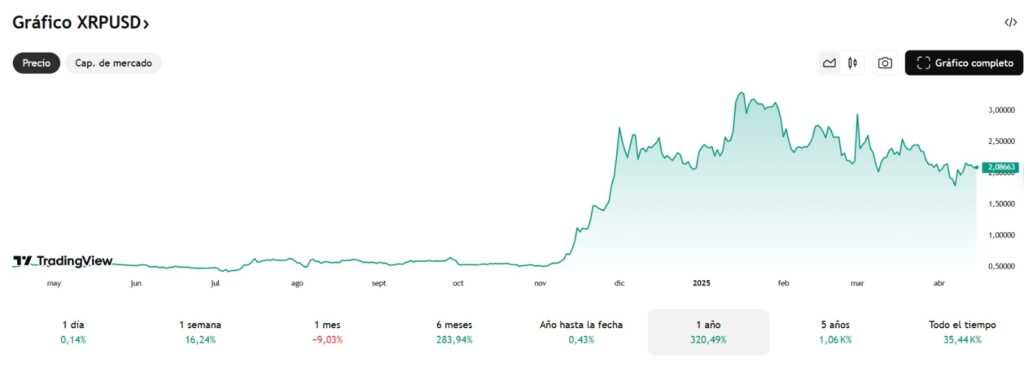 gráfico de precio de la criptomoneda xrp.
