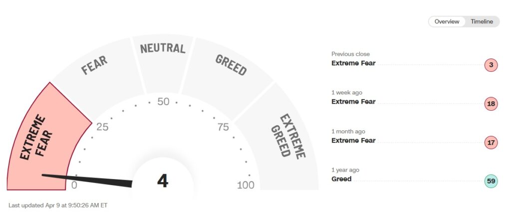 Gráfico del sentimiento del mercado bursátil en Estados Unidos, según el índice de fear and greed de CMC.