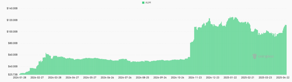 Gráfico de activos bajo gestión por los ETF de bitcoin en Estados Unidos a lo largo del tiempo.