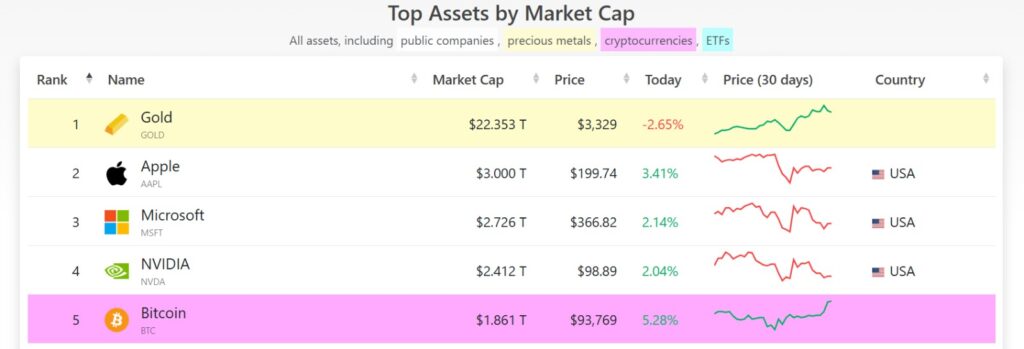 bitcoin ya es más valioso que la plata