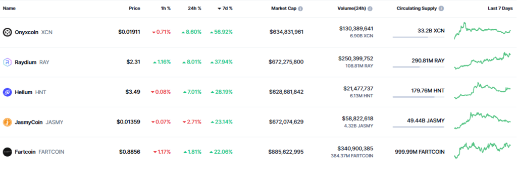 Listado de las 5 criptomonedas con mayor subida semanal.