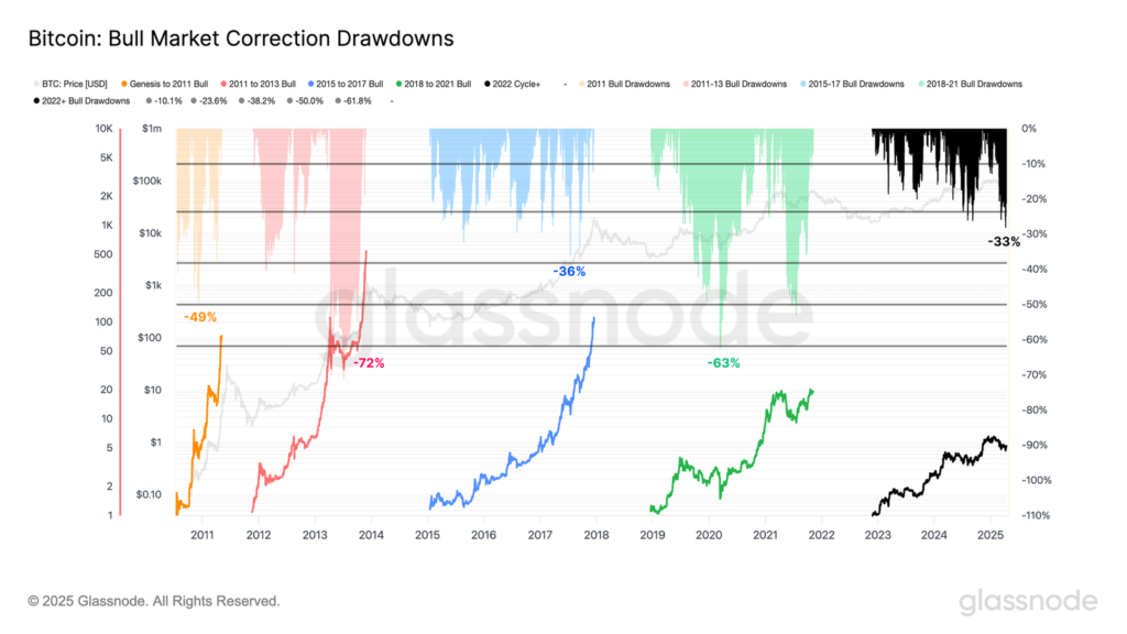 Gráfico del tamaño de caídas de precio de bitcoin durante los últimos ciclos alcistas.