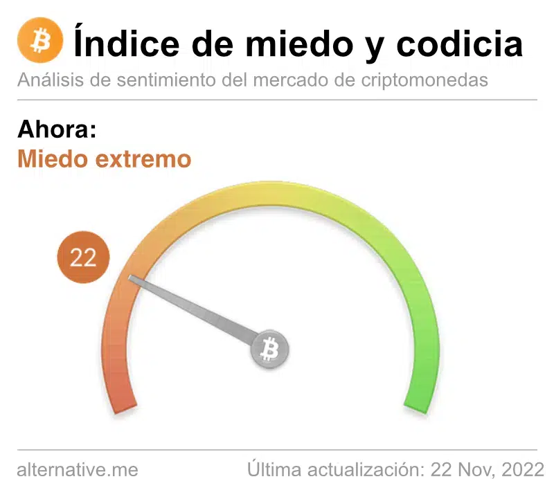 Índice de miedo y avaricia de Alternative.me, donde aparece un miedo extremo para el año 2022. 
