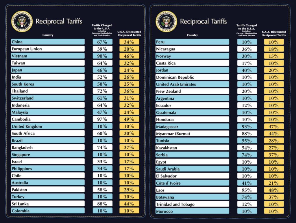 Aranceles impuestos  a distintos países del mundo por EE. UU.