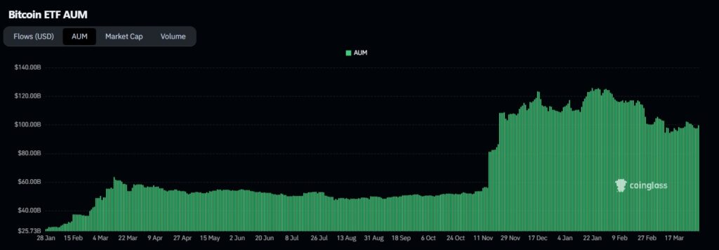 Gráfico de los activos bajo gestión de los ETF de bitcoin en Estados Unidos desde su lanzamiento en enero de 2024.