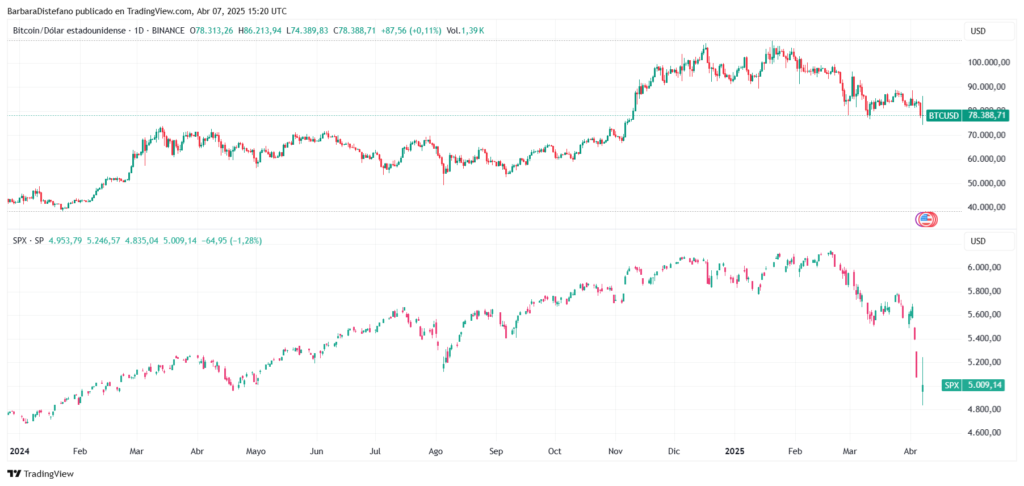 Gráfico del precio de BTC y SPX.