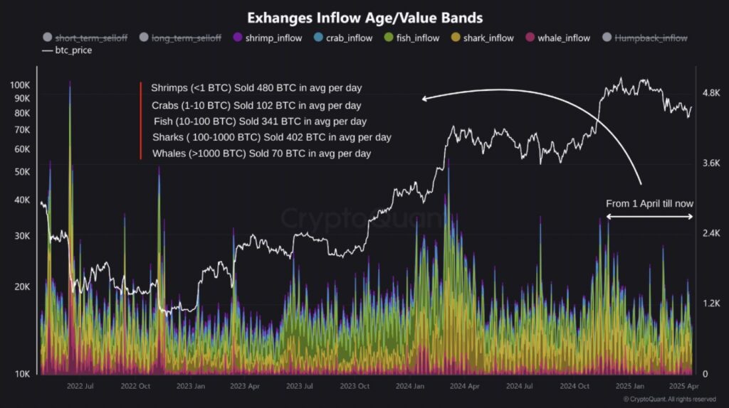 Gráfico de entradas de bitcoin a exchanges.