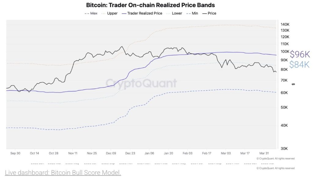 gráfico de Bandas de Precio Realizado de Traders On-chain de bitcoin.