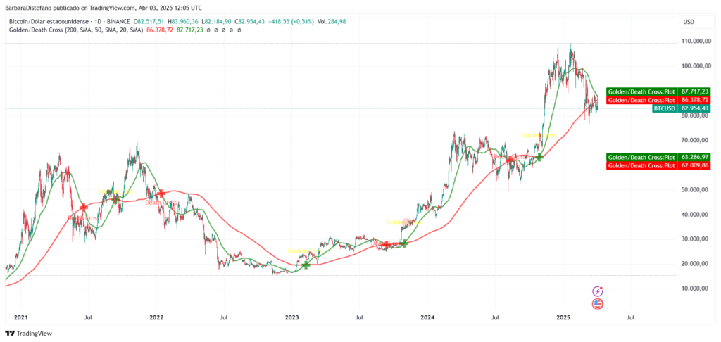 Gráfico del precio de bitcoin con pasados cruces de la muerte y dorados.