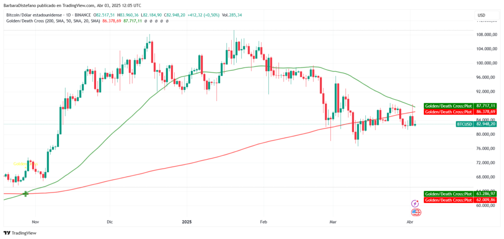 Gráfico de precio de bitcoin medias móviles de 50 y 200 días.
