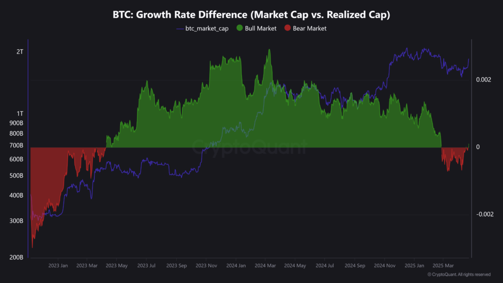 Gráfico de la capitalización y capitalización realizada de bitcoin.