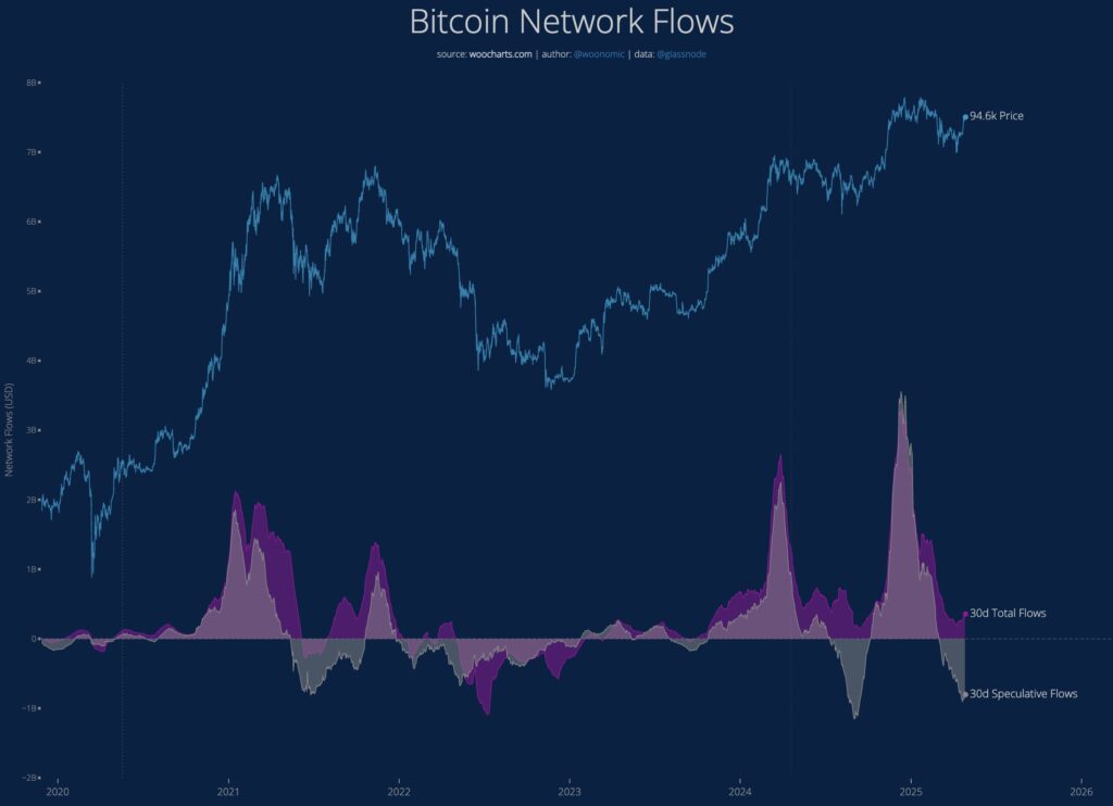 Gráfico del flujo de capital que ingresa a bitcoin.