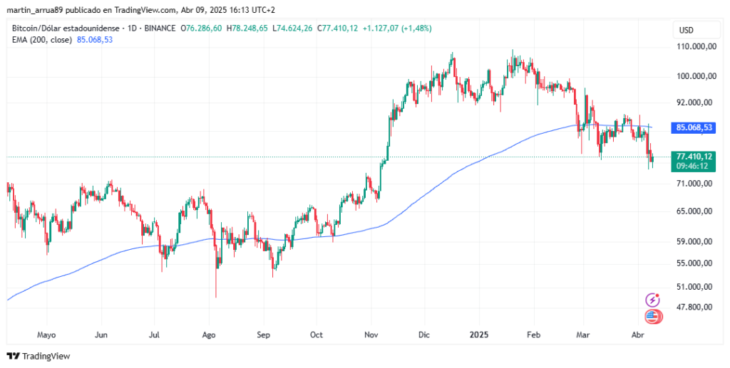 Gráfico de bitcoin con media móvil de 200 días.