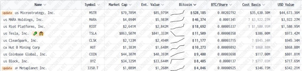 Tabla de las empresas cotizadas en bolsa con más bitcoin.