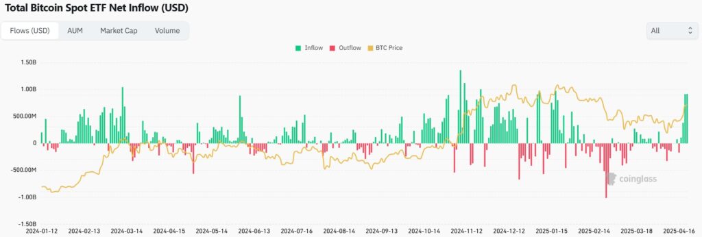 Gráfico de las entradas y salidas de los ETF de BTC.