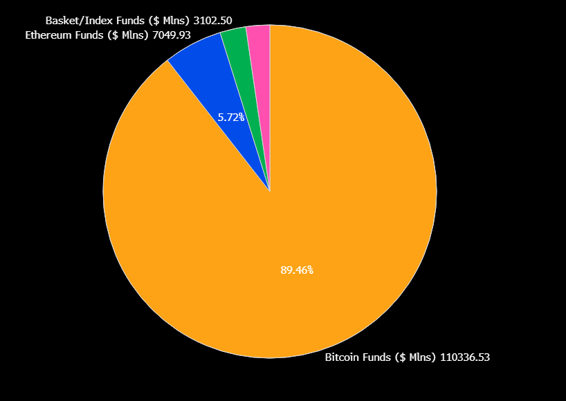 Gráfico circular del mercado de los ETF y el dominio de bitcoin.
