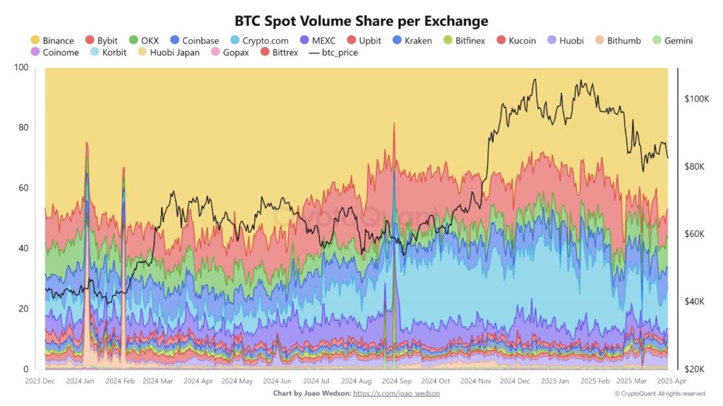 Gráfico de la participación de los principales exhanges en el volumen spot de bitcoin.