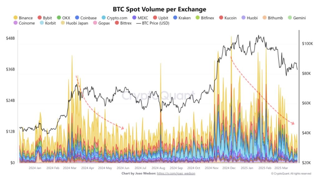 Gráfico que muestra el volumen de comercio en exchanges en el último año.
