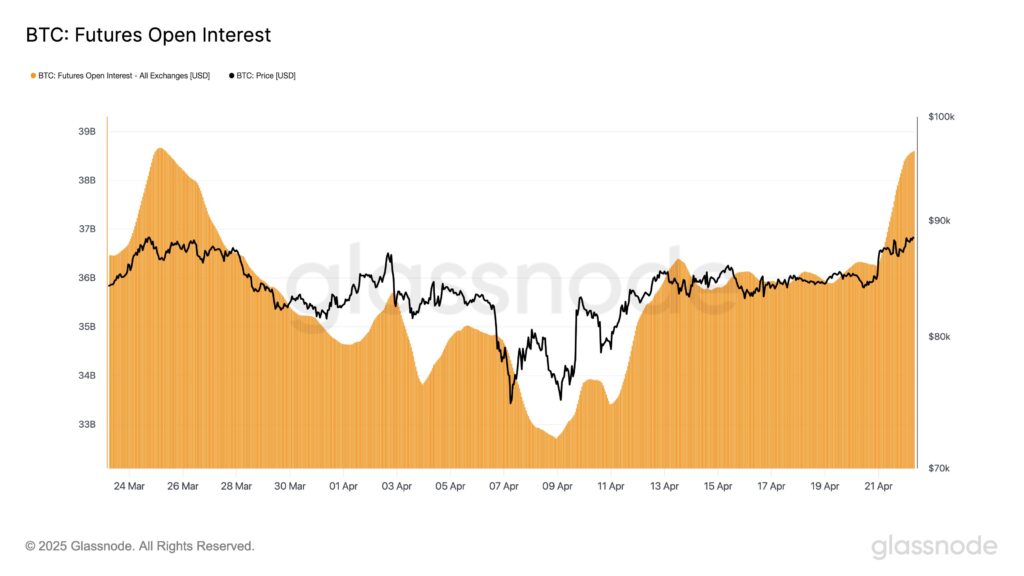 Gráfico del interés abierto en el mercado de futuros de bitcoin.