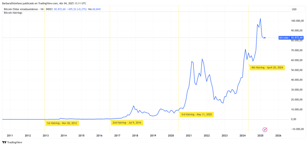 Gráfico del precio de bitcoin y fechas de los eventos de halving que ha tenido.