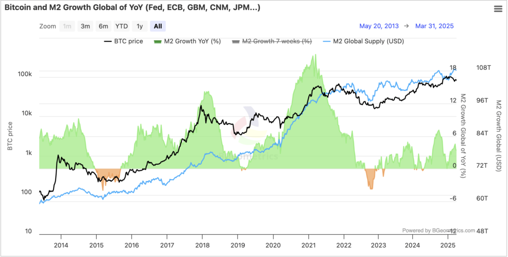 Gráfico de la liquidez global, según la M2, y el precio de bitcoin.