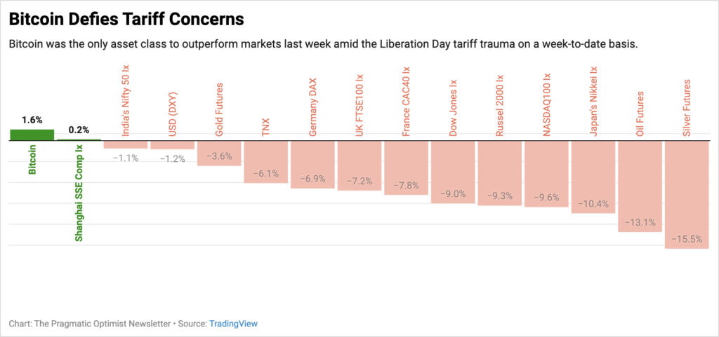 Gráfico del desempeño de las principales clases de activos en la última semana, incluyendo bitcoin.