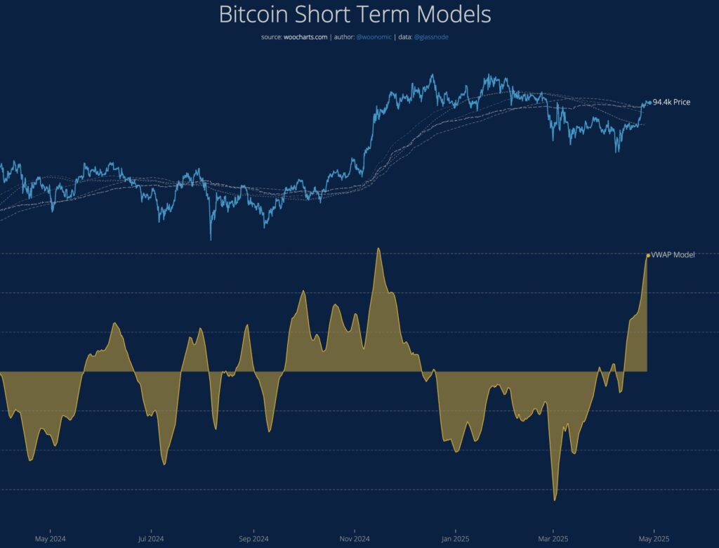 Gráfico de VWAP de bitcoin.