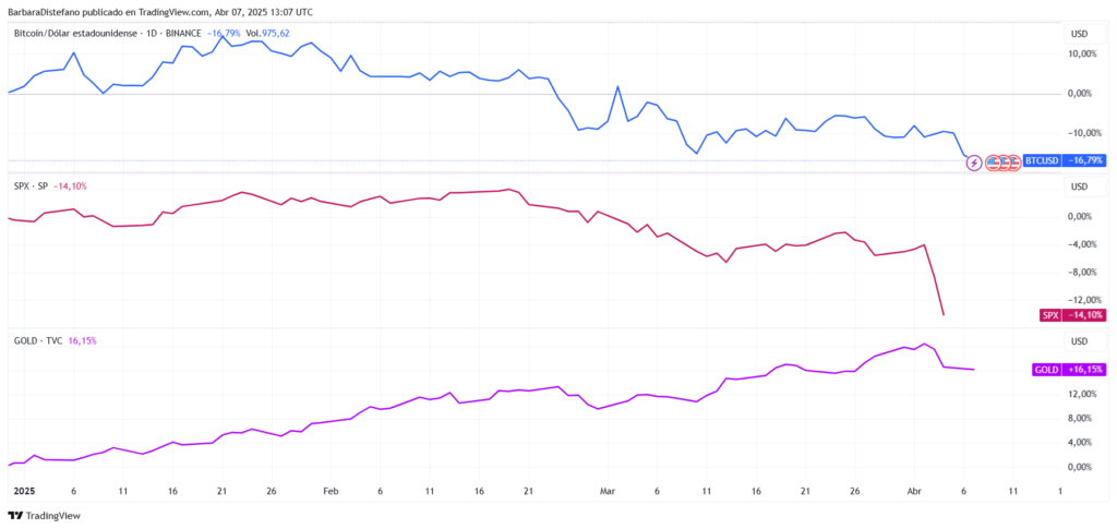 Gráfico del precio del oro, bitcoin y el SPX en 2025.