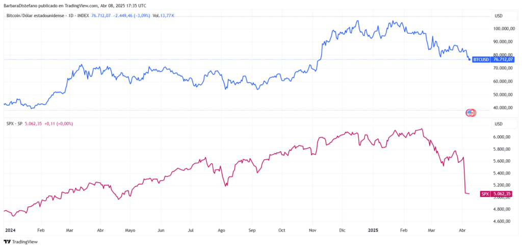 Gráfico del precio de bitcoin y el SPX.