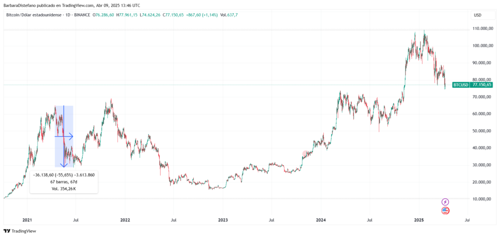 Gráfico del precio de bitcoin desde el 2021.