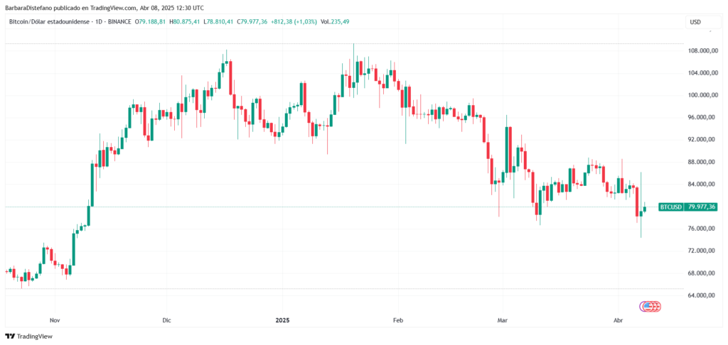Gráfico del precio de bitcoin desde octubre.