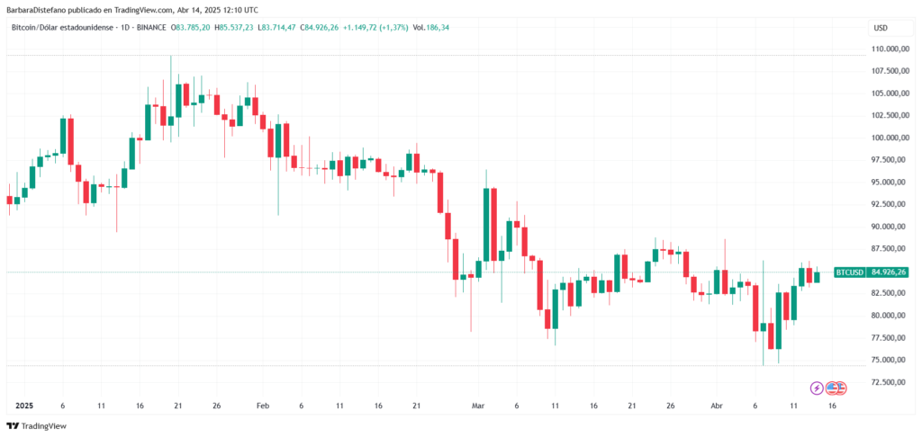 Gráfico del precio de bitcoin en lo que va del 2025,