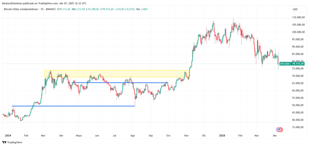 Gráfico del precio de bitcoin desde 2024.
