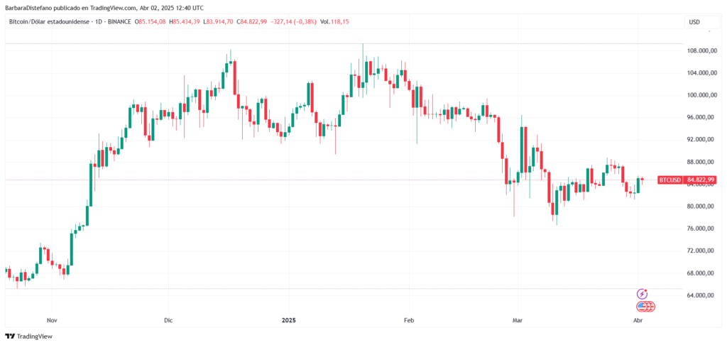 Gráfico del precio de bitcoin por día.