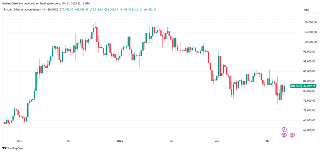 Gráfico del precio de bitcoin por día desde octubre de 2024.