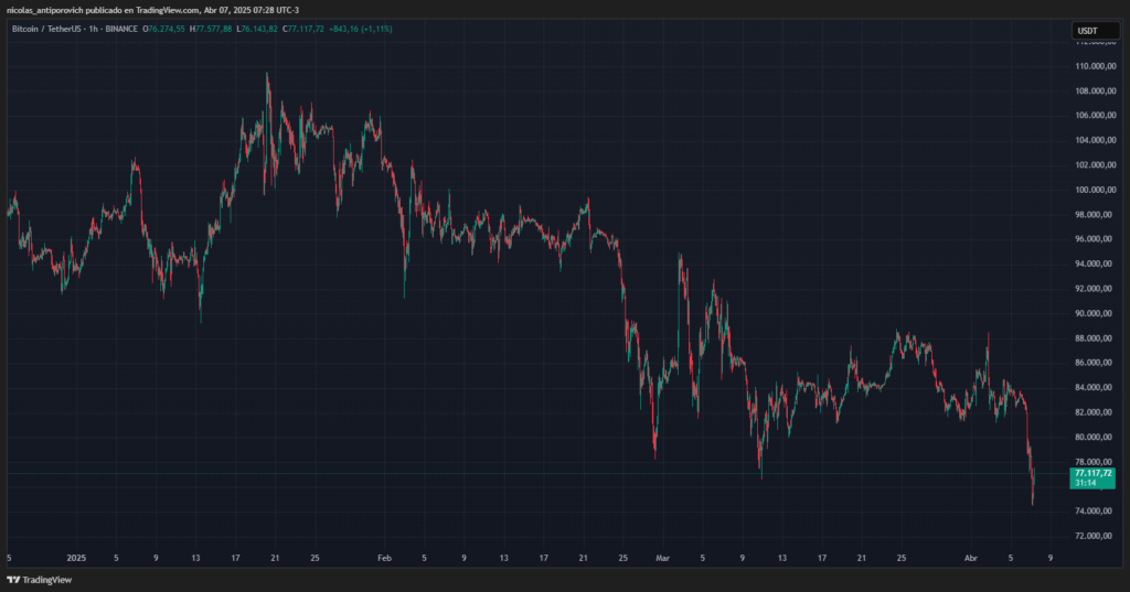 Gráfico del precio de bitcoin desde enero de 2025