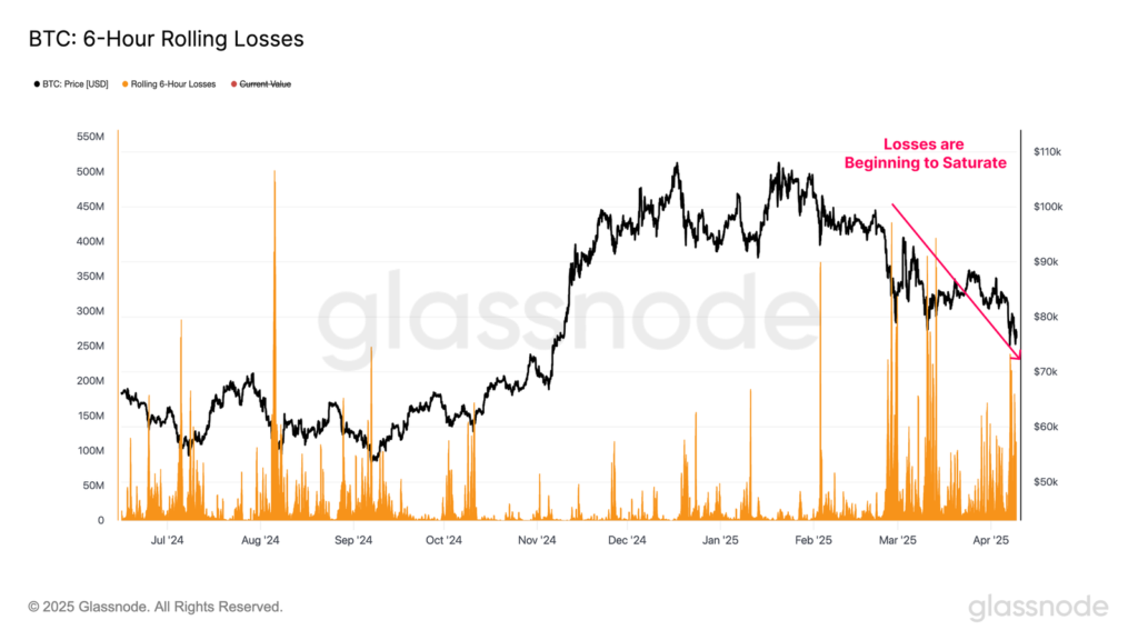 Gráfico de las ventas de BTC en pérdidas cada 6 horas