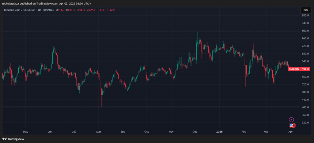 gráfico del precio de BNB en un año.