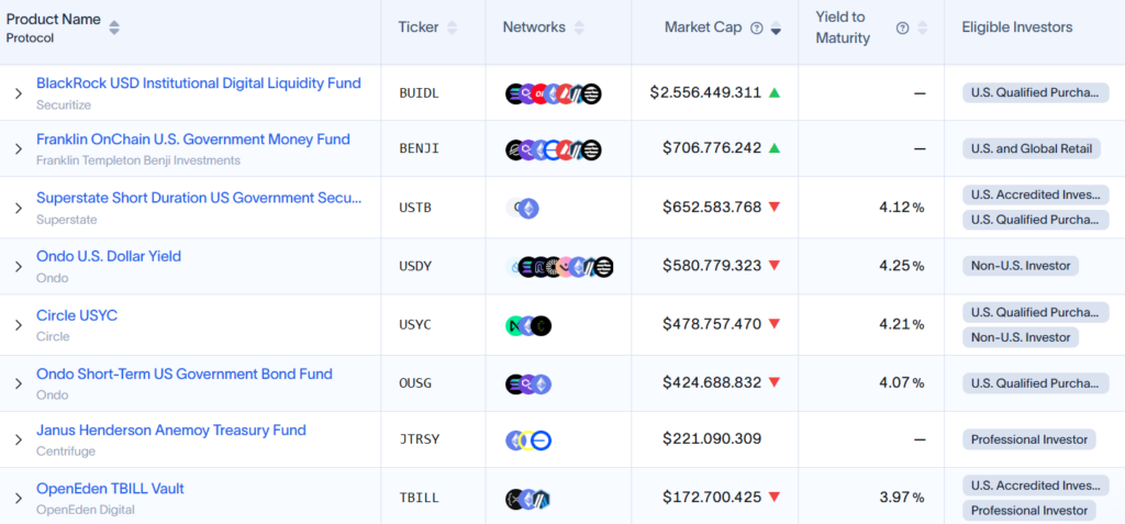 Gráfico de los principales fondos que operan con bonos del Tesoro tokenizados.