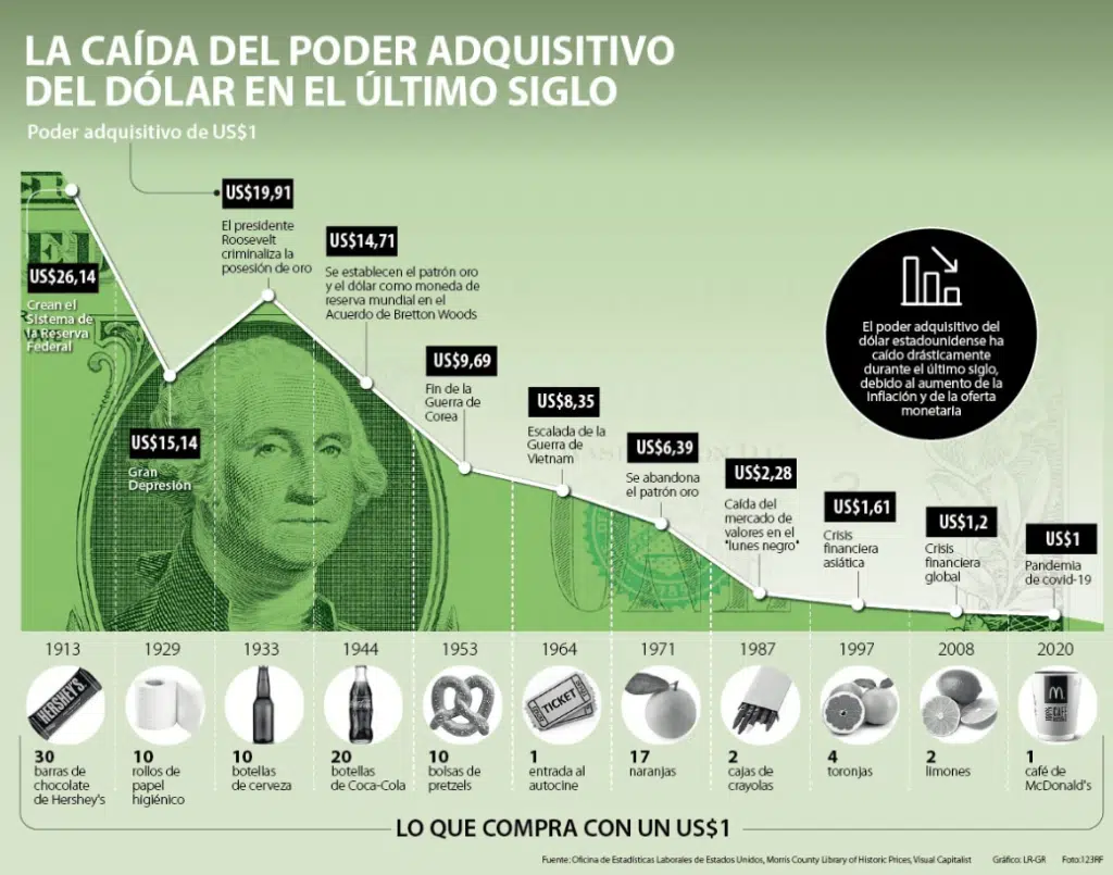 Gráfico de la caída del poder adquisitivo del dólar en el último siglo.