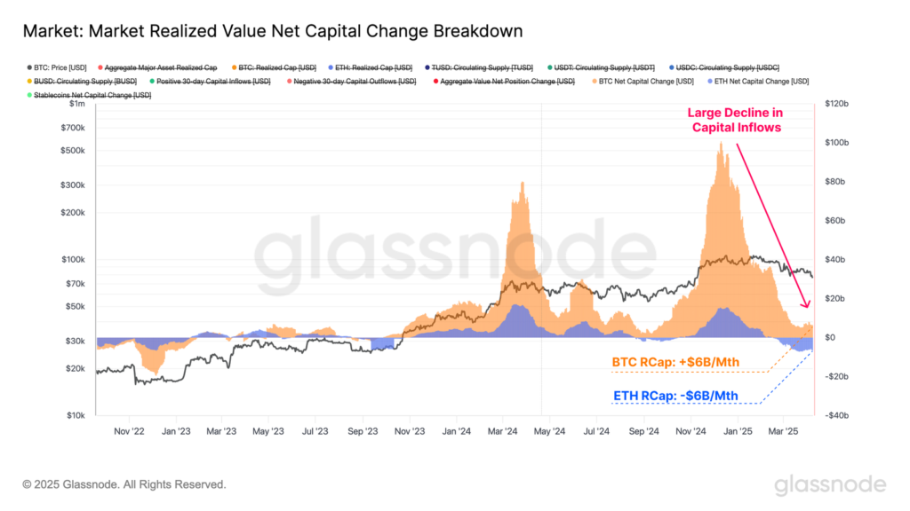Gráfico del cambio de la capitalización realizada de bitcoin y ether.