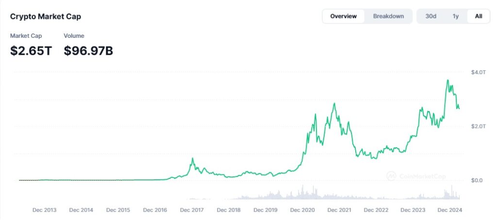 Gráfico de la capitalización de mercado de los criptoactivos.